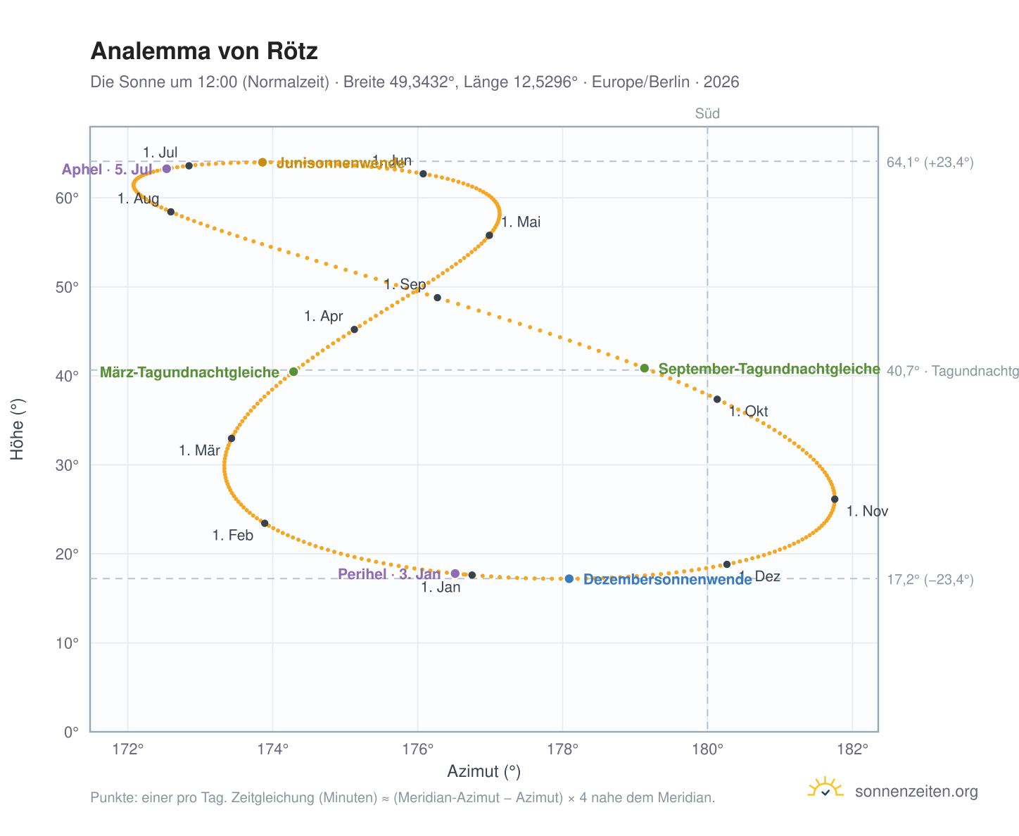 Analemma-Diagramm für Rötz: die Sonne um 12:00 (Normalzeit) im Jahresverlauf