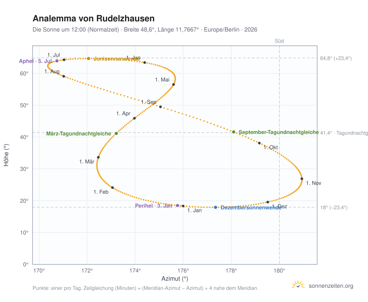 Analemma-Diagramm für Rudelzhausen: die Sonne um 12:00 (Normalzeit) im Jahresverlauf