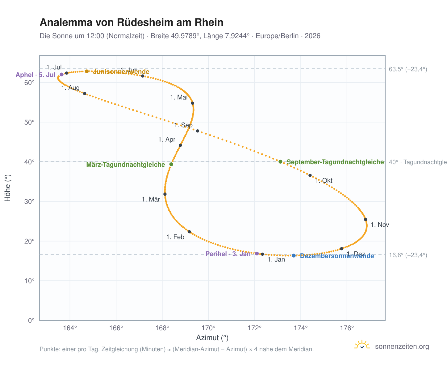 Analemma-Diagramm für Rüdesheim am Rhein: die Sonne um 12:00 (Normalzeit) im Jahresverlauf