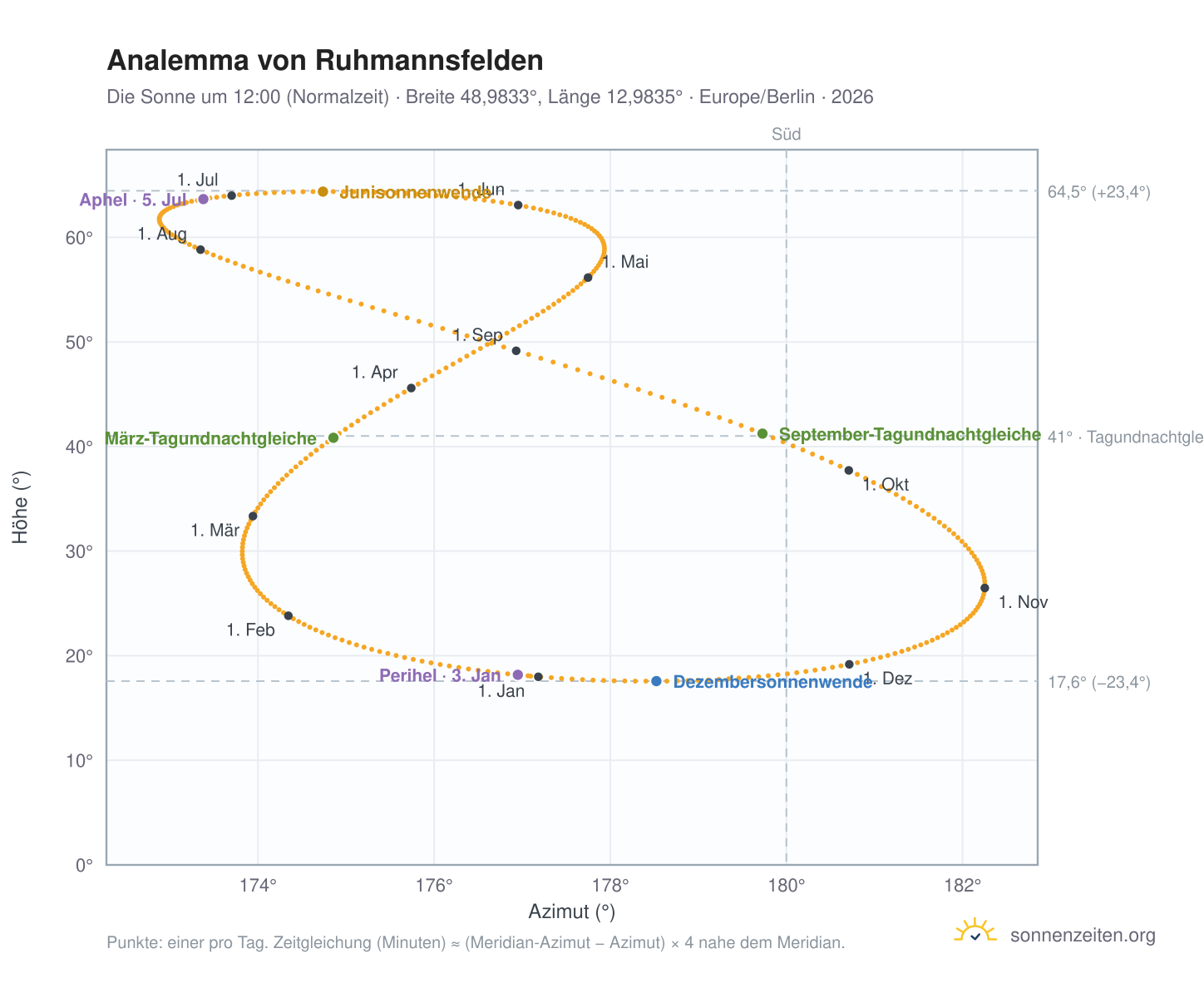 Analemma-Diagramm für Ruhmannsfelden: die Sonne um 12:00 (Normalzeit) im Jahresverlauf