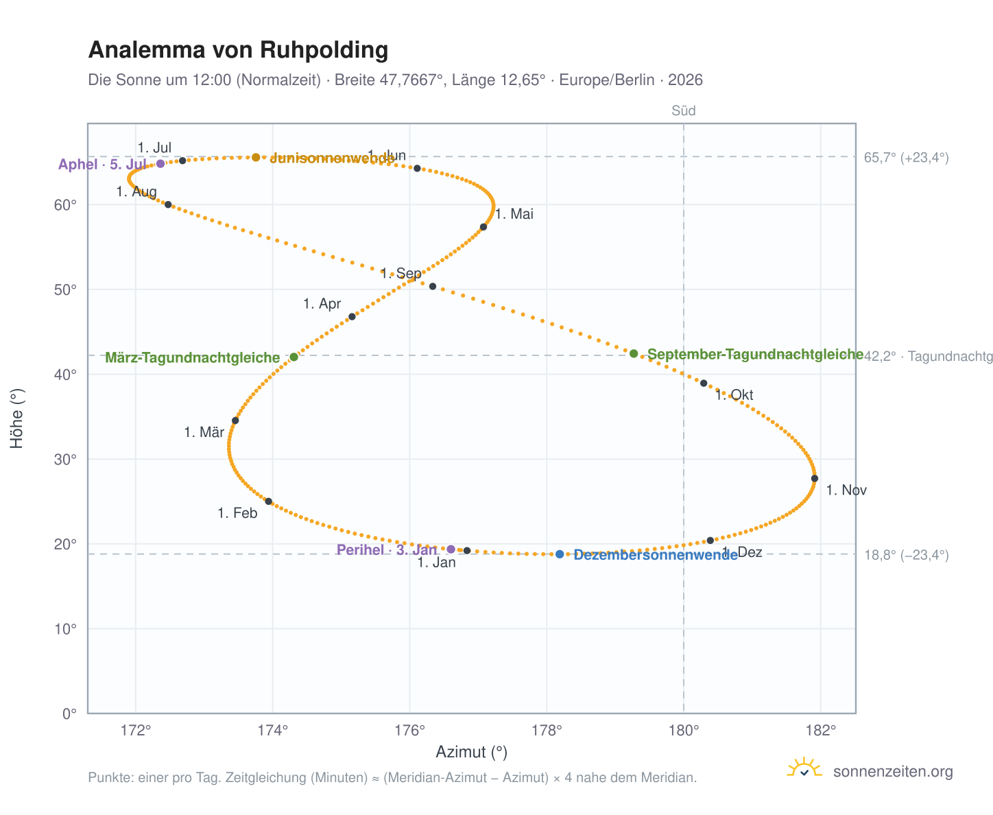 Analemma-Diagramm für Ruhpolding: die Sonne um 12:00 (Normalzeit) im Jahresverlauf