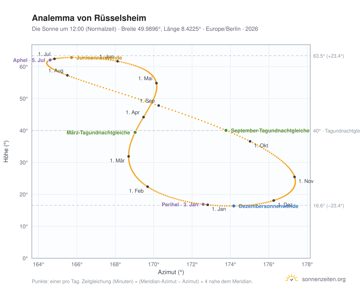 Analemma-Diagramm für Rüsselsheim am Main: die Sonne um 12:00 (Normalzeit) im Jahresverlauf