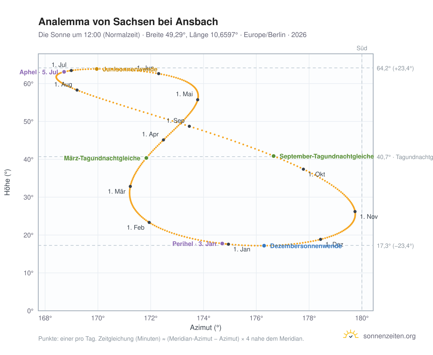 Analemma-Diagramm für Sachsen bei Ansbach: die Sonne um 12:00 (Normalzeit) im Jahresverlauf