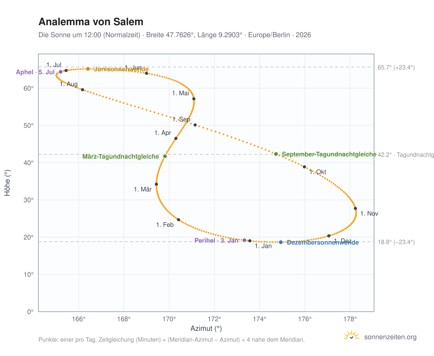 Analemma-Diagramm für Salem: die Sonne um 12:00 (Normalzeit) im Jahresverlauf
