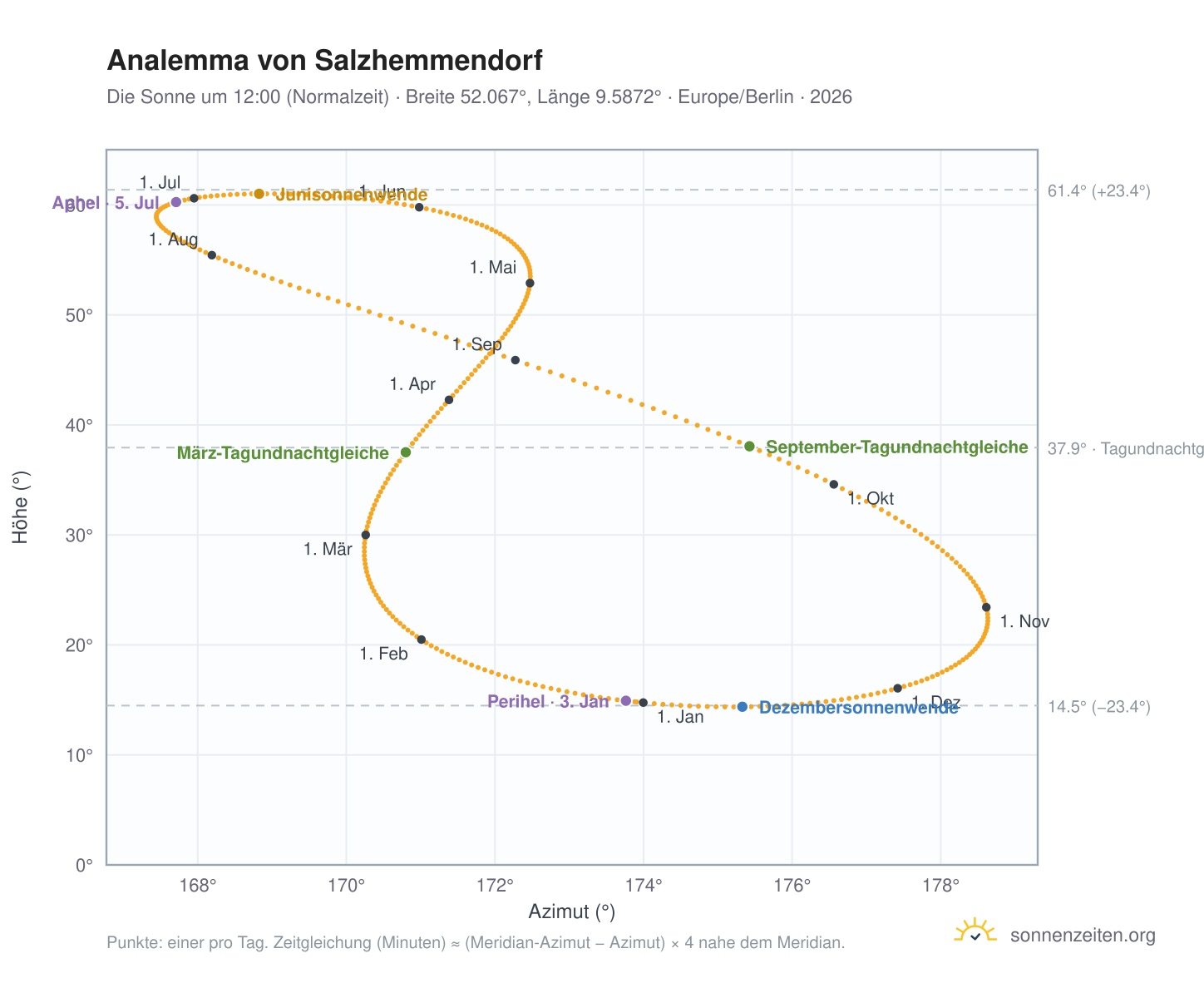 Analemma-Diagramm für Salzhemmendorf: die Sonne um 12:00 (Normalzeit) im Jahresverlauf
