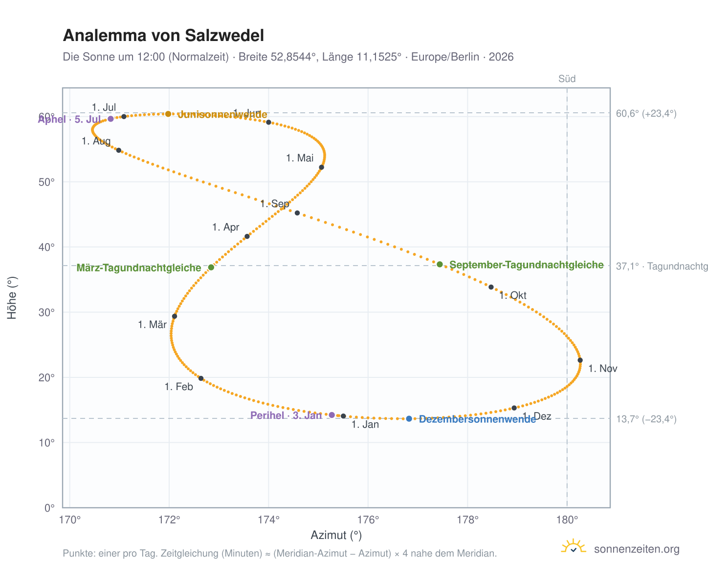 Analemma-Diagramm für Salzwedel: die Sonne um 12:00 (Normalzeit) im Jahresverlauf