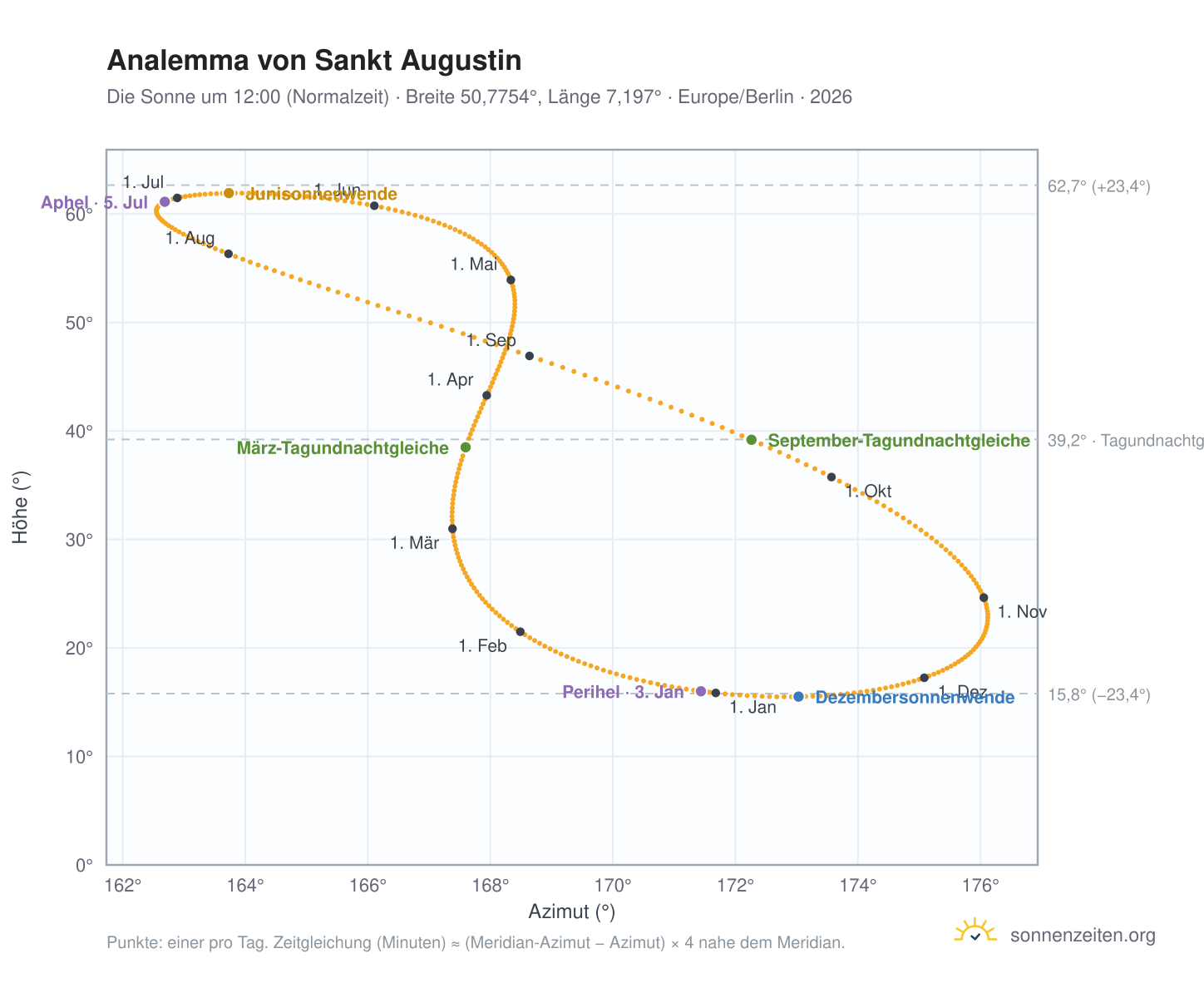 Analemma-Diagramm für St. Augustin: die Sonne um 12:00 (Normalzeit) im Jahresverlauf