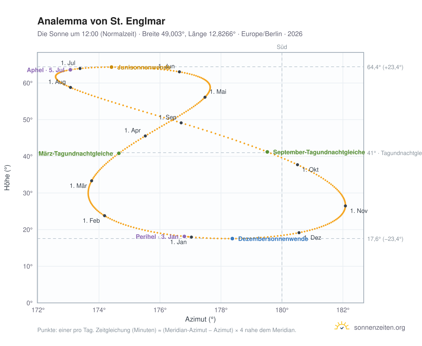 Analemma-Diagramm für St. Englmar: die Sonne um 12:00 (Normalzeit) im Jahresverlauf