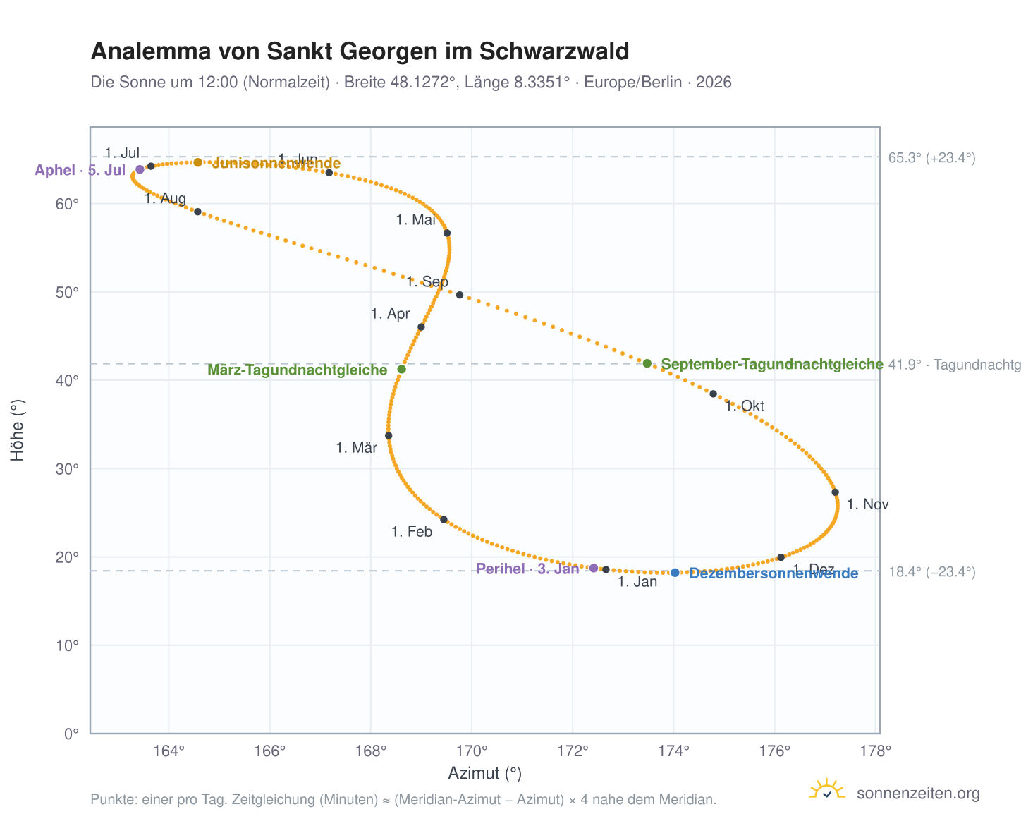 Analemma-Diagramm für Sankt Georgen im Schwarzwald: die Sonne um 12:00 (Normalzeit) im Jahresverlauf