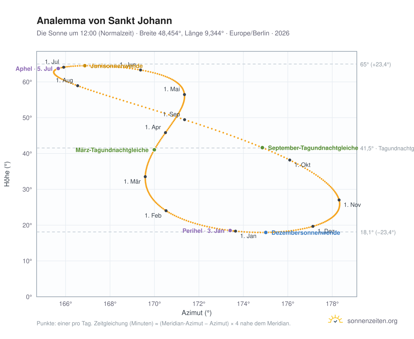 Analemma-Diagramm für Sankt Johann: die Sonne um 12:00 (Normalzeit) im Jahresverlauf
