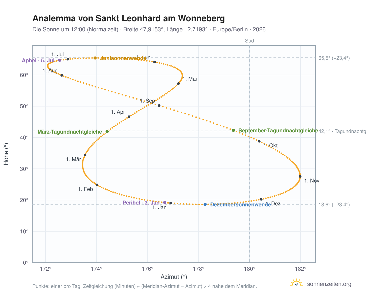 Analemma-Diagramm für Sankt Leonhard am Wonneberg: die Sonne um 12:00 (Normalzeit) im Jahresverlauf