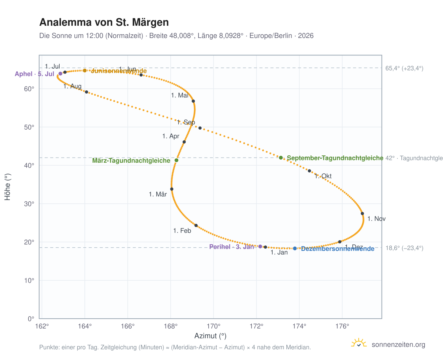 Analemma-Diagramm für St. Märgen: die Sonne um 12:00 (Normalzeit) im Jahresverlauf