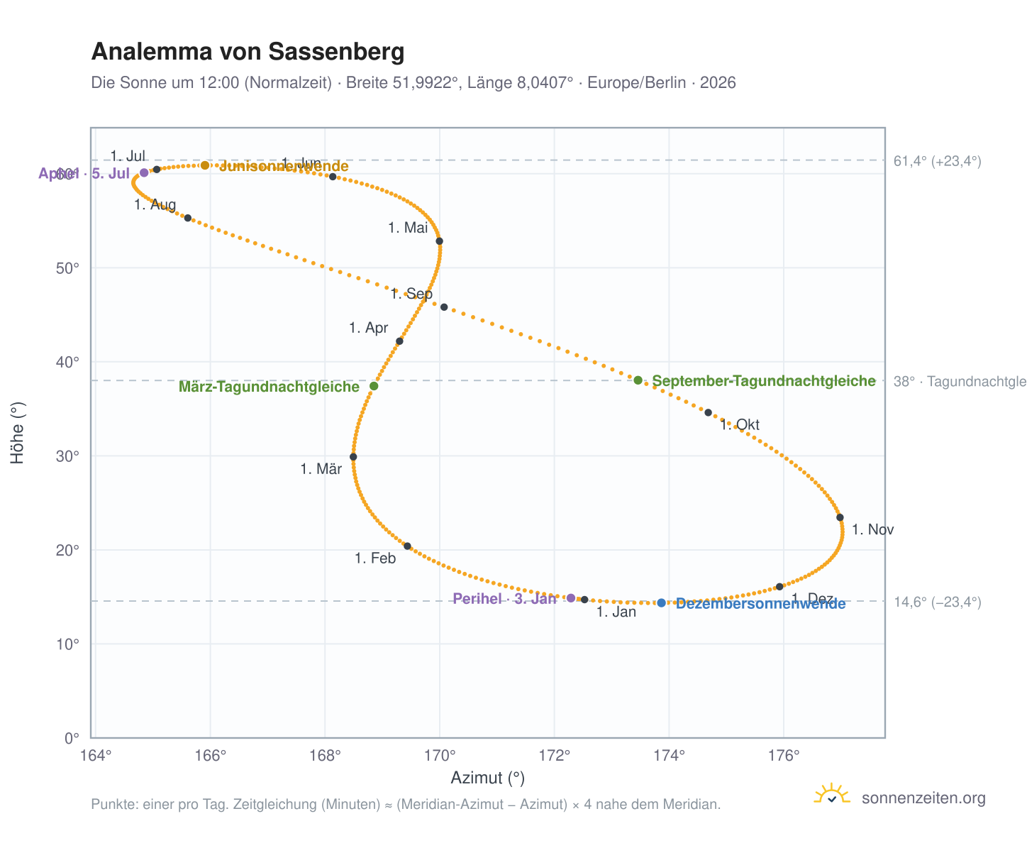 Analemma-Diagramm für Sassenberg: die Sonne um 12:00 (Normalzeit) im Jahresverlauf