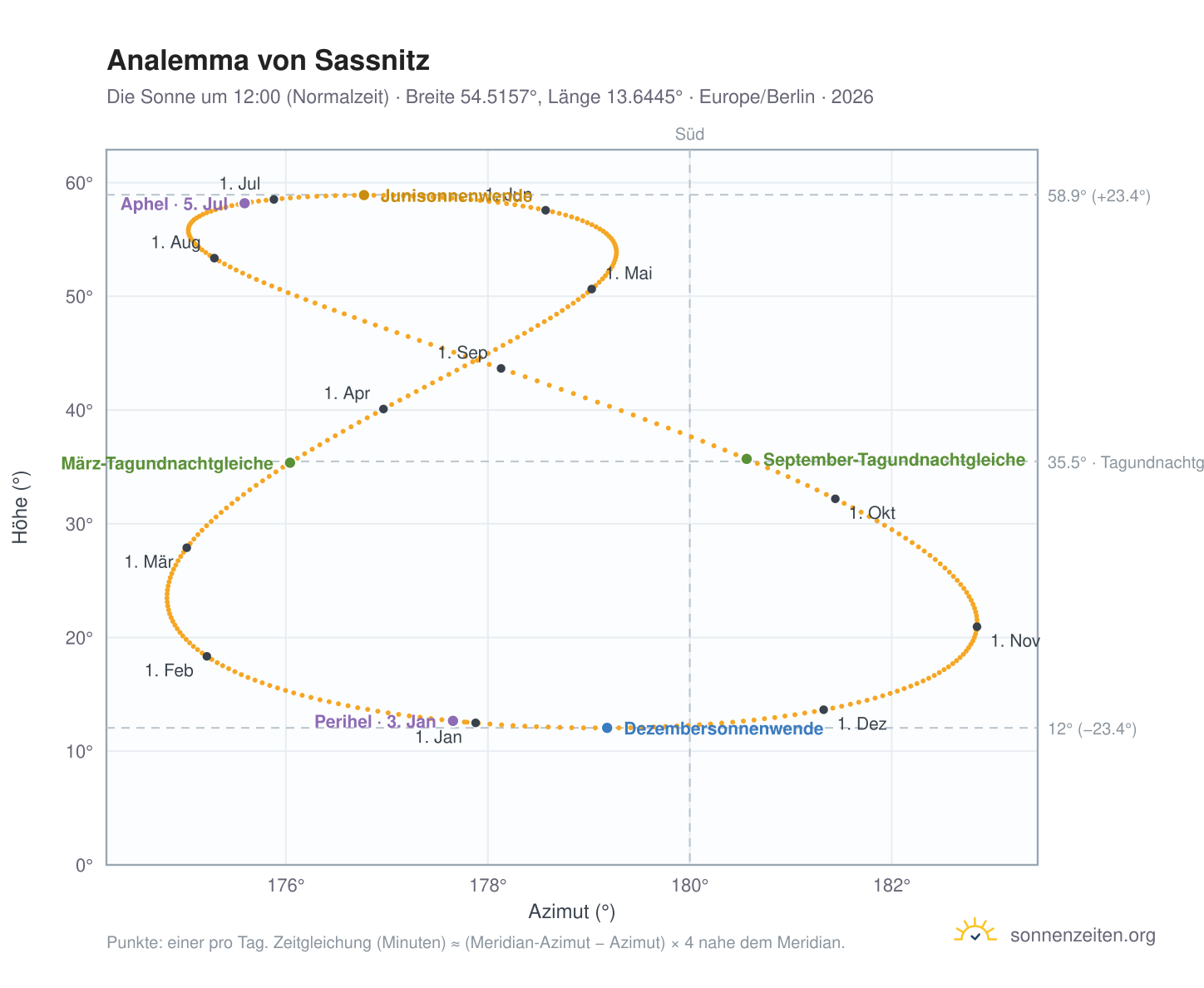 Analemma-Diagramm für Sassnitz: die Sonne um 12:00 (Normalzeit) im Jahresverlauf