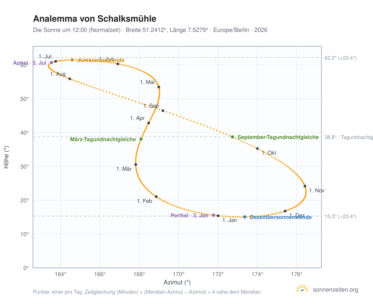 Analemma-Diagramm für Schalksmühle: die Sonne um 12:00 (Normalzeit) im Jahresverlauf