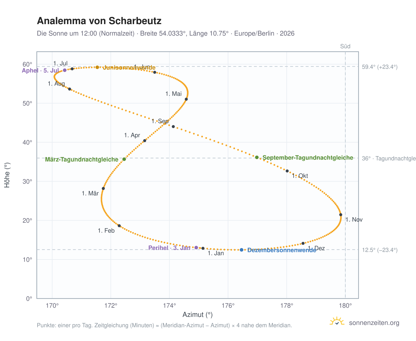 Analemma-Diagramm für Scharbeutz: die Sonne um 12:00 (Normalzeit) im Jahresverlauf