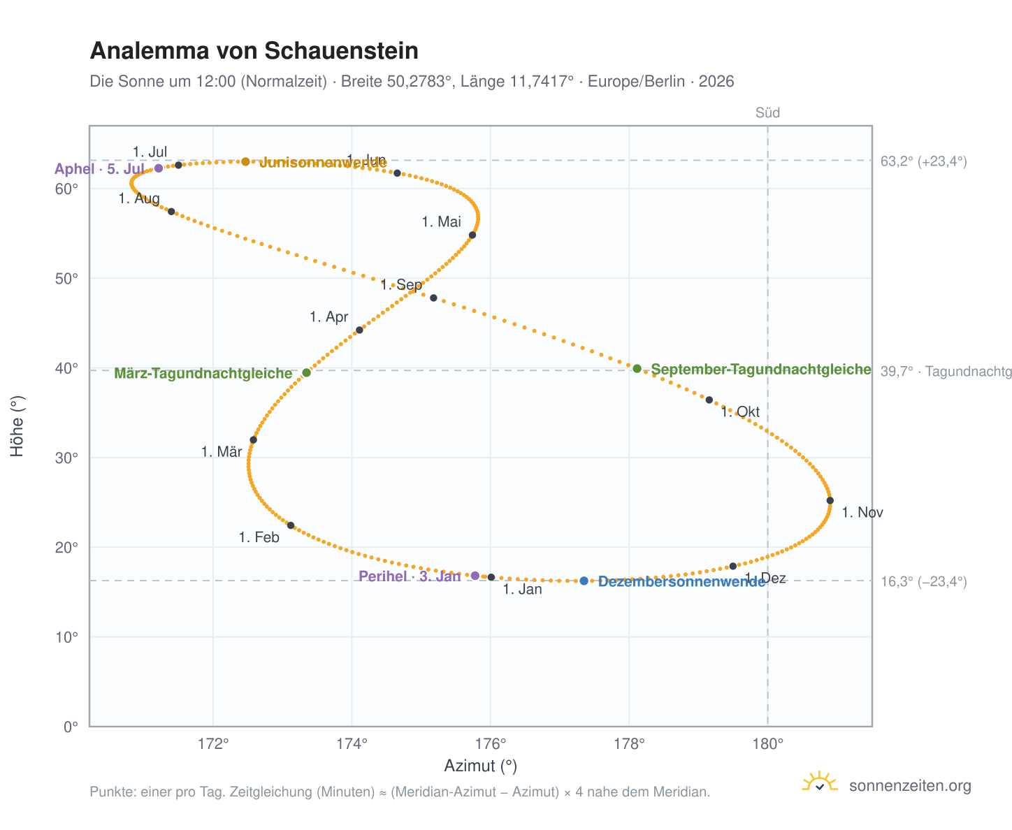 Analemma-Diagramm für Schauenstein: die Sonne um 12:00 (Normalzeit) im Jahresverlauf