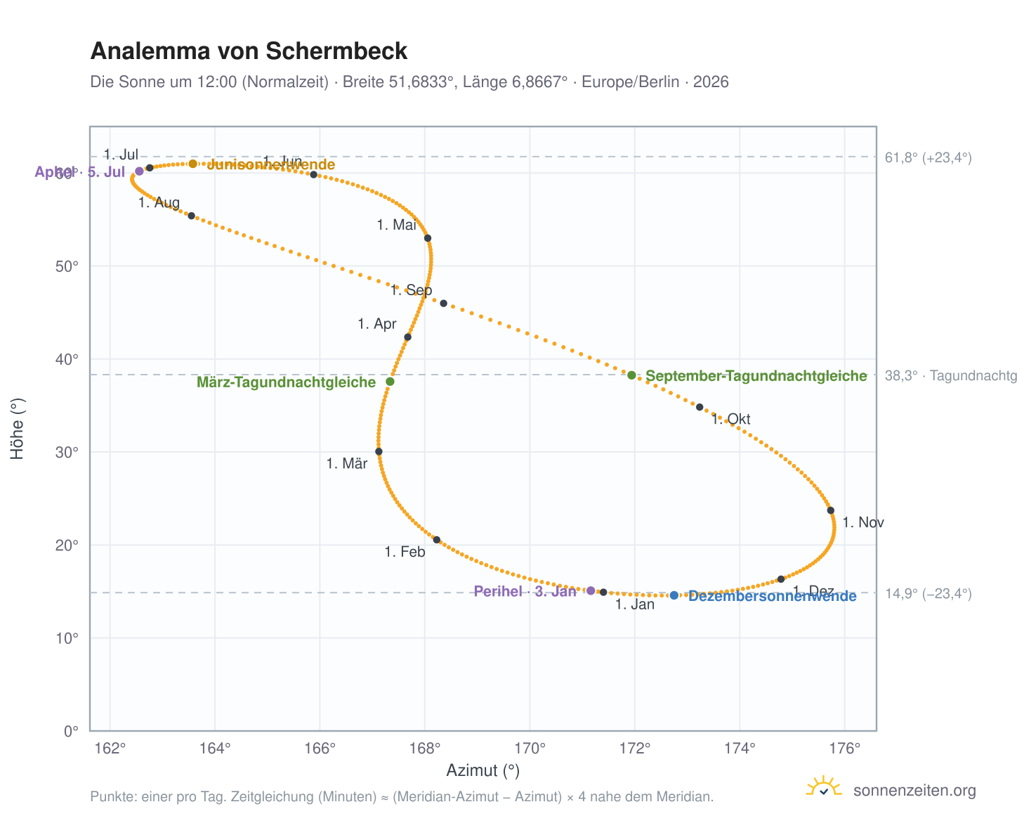 Analemma-Diagramm für Schermbeck: die Sonne um 12:00 (Normalzeit) im Jahresverlauf