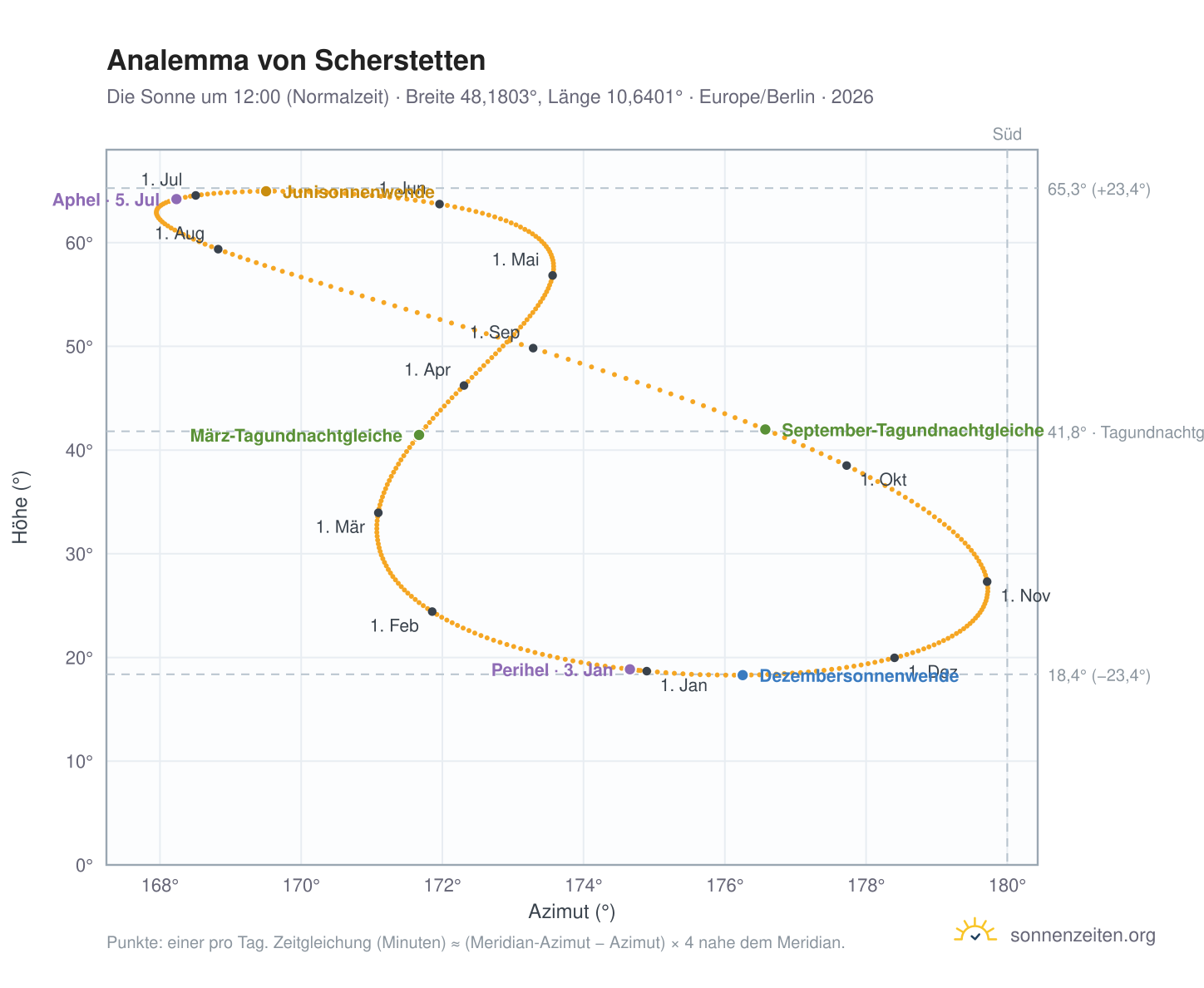 Analemma-Diagramm für Scherstetten: die Sonne um 12:00 (Normalzeit) im Jahresverlauf