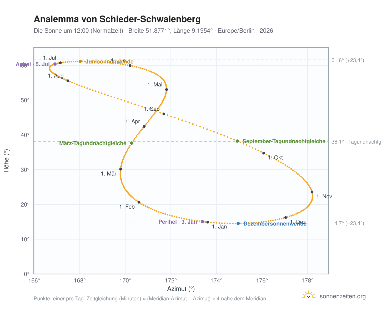 Analemma-Diagramm für Schieder-Schwalenberg: die Sonne um 12:00 (Normalzeit) im Jahresverlauf