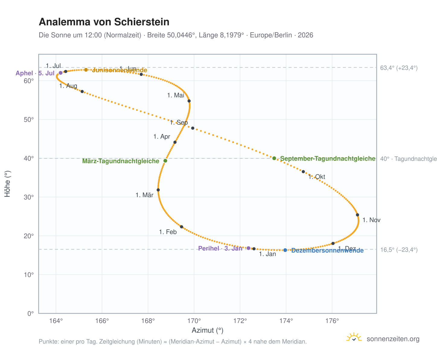 Analemma-Diagramm für Wiesbaden-Schierstein: die Sonne um 12:00 (Normalzeit) im Jahresverlauf