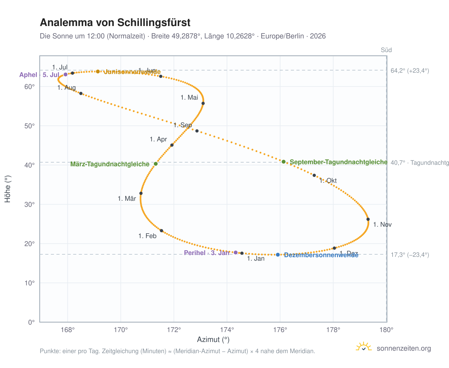 Analemma-Diagramm für Schillingsfürst: die Sonne um 12:00 (Normalzeit) im Jahresverlauf