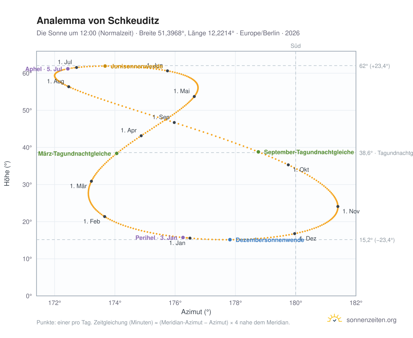 Analemma-Diagramm für Schkeuditz: die Sonne um 12:00 (Normalzeit) im Jahresverlauf