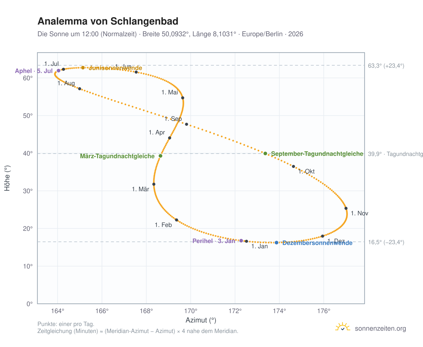 Analemma-Diagramm für Schlangenbad: die Sonne um 12:00 (Normalzeit) im Jahresverlauf