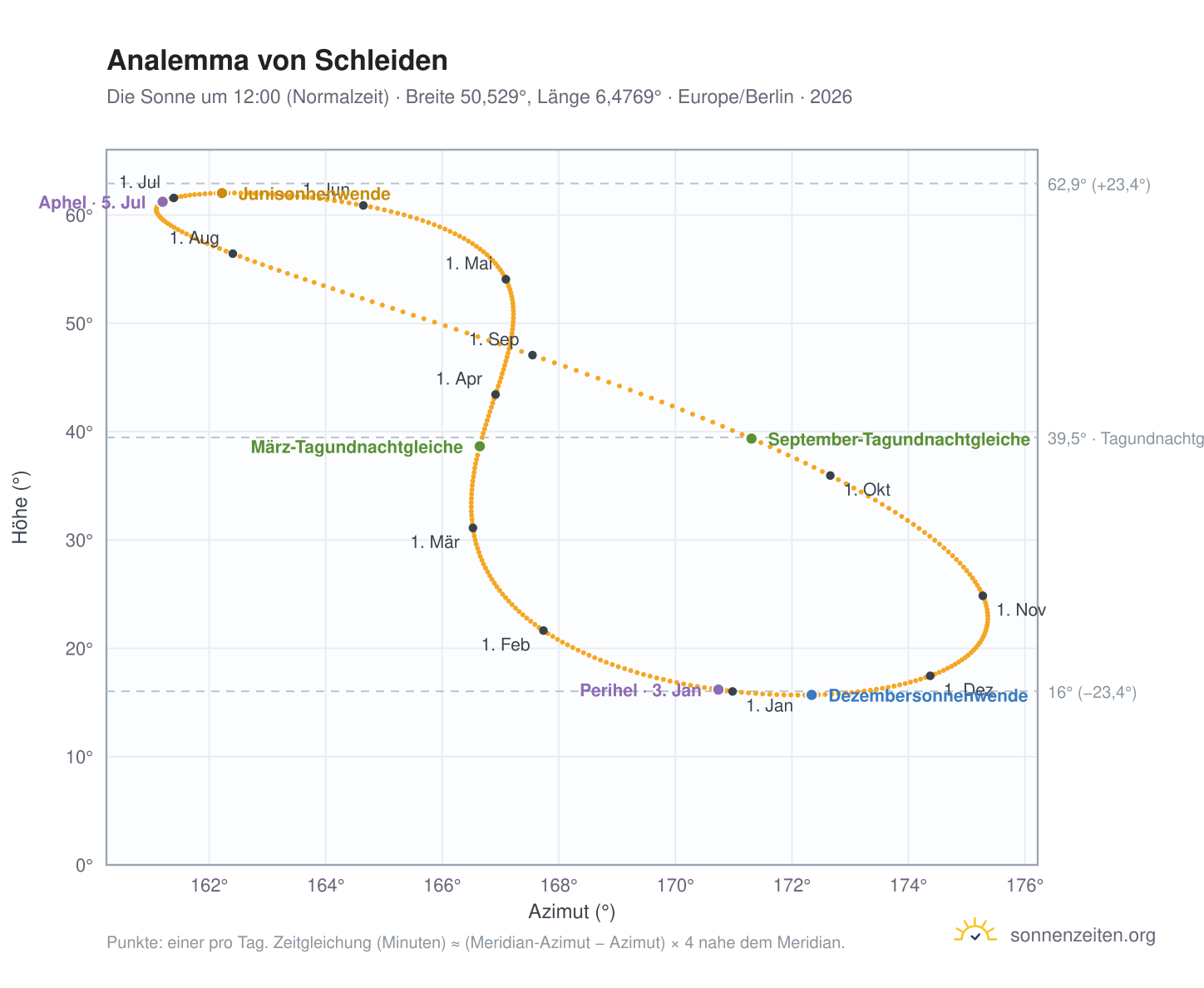 Analemma-Diagramm für Schleiden: die Sonne um 12:00 (Normalzeit) im Jahresverlauf