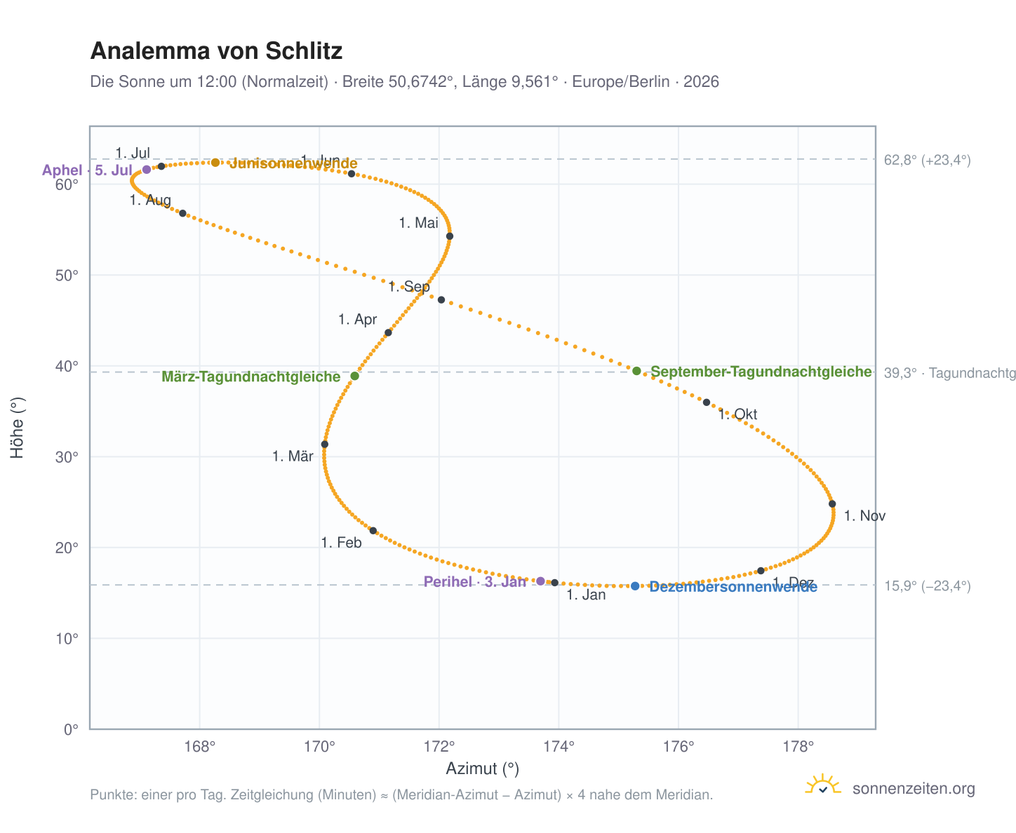Analemma-Diagramm für Schlitz: die Sonne um 12:00 (Normalzeit) im Jahresverlauf