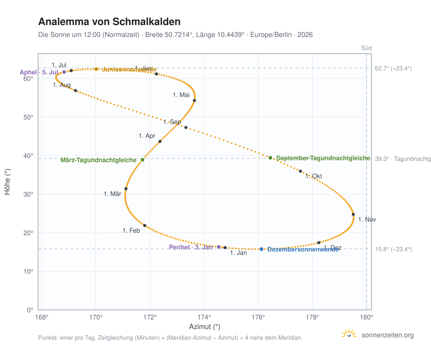 Analemma-Diagramm für Schmalkalden: die Sonne um 12:00 (Normalzeit) im Jahresverlauf