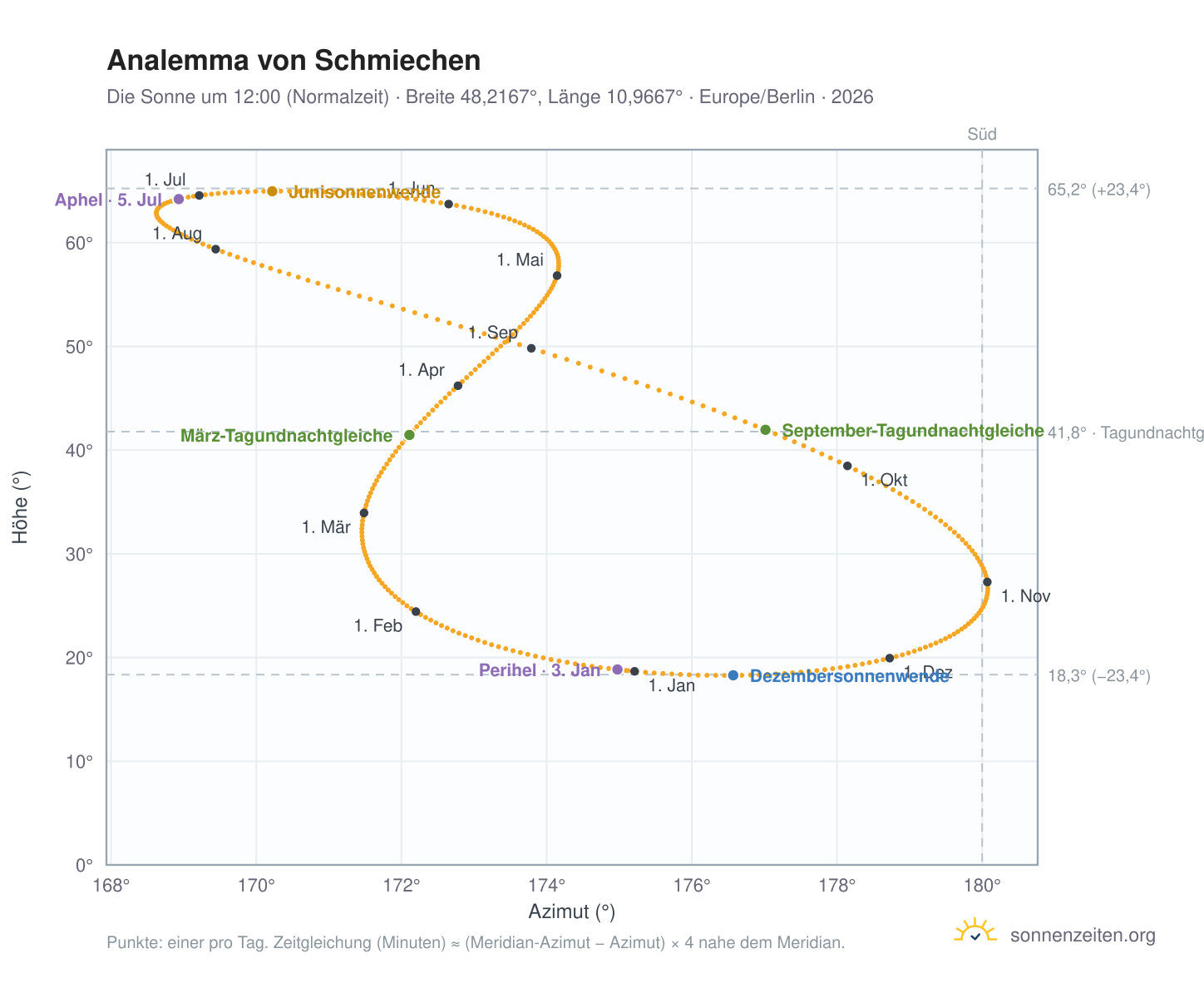 Analemma-Diagramm für Schmiechen: die Sonne um 12:00 (Normalzeit) im Jahresverlauf