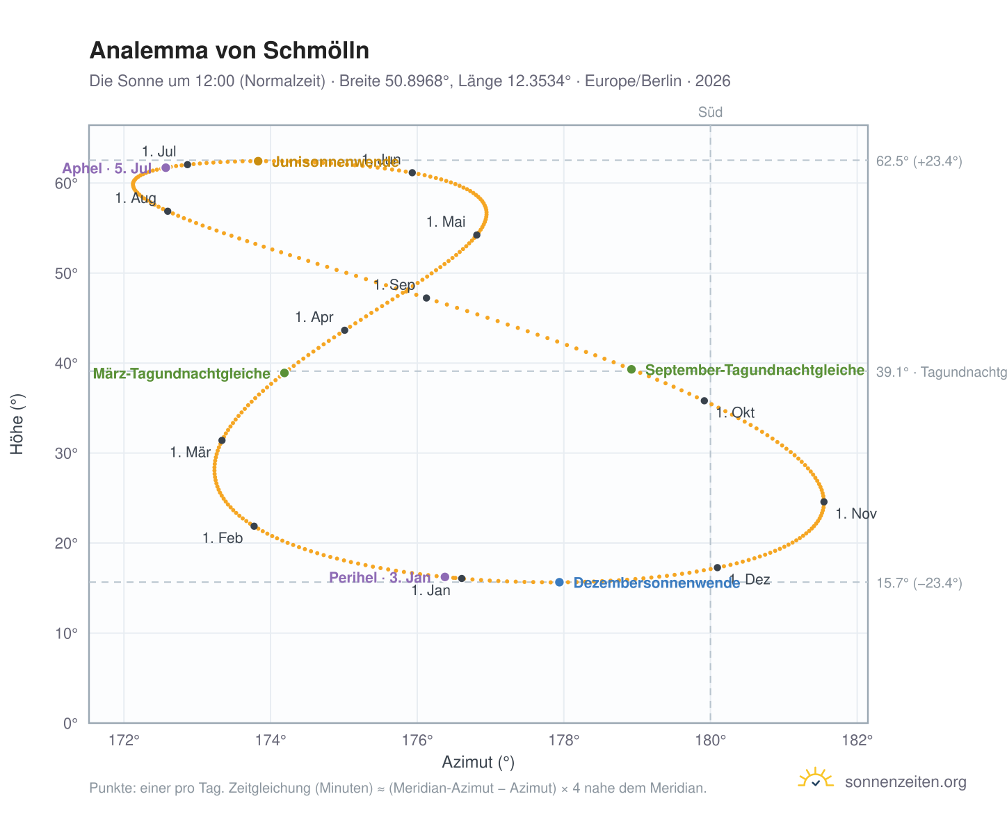 Analemma-Diagramm für Schmölln: die Sonne um 12:00 (Normalzeit) im Jahresverlauf