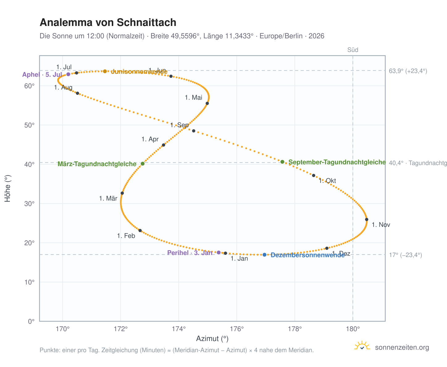 Analemma-Diagramm für Schnaittach: die Sonne um 12:00 (Normalzeit) im Jahresverlauf