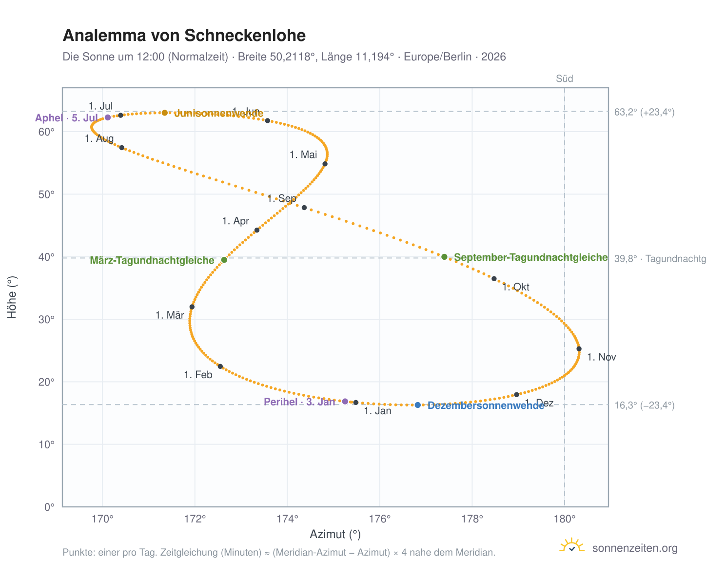 Analemma-Diagramm für Schneckenlohe: die Sonne um 12:00 (Normalzeit) im Jahresverlauf