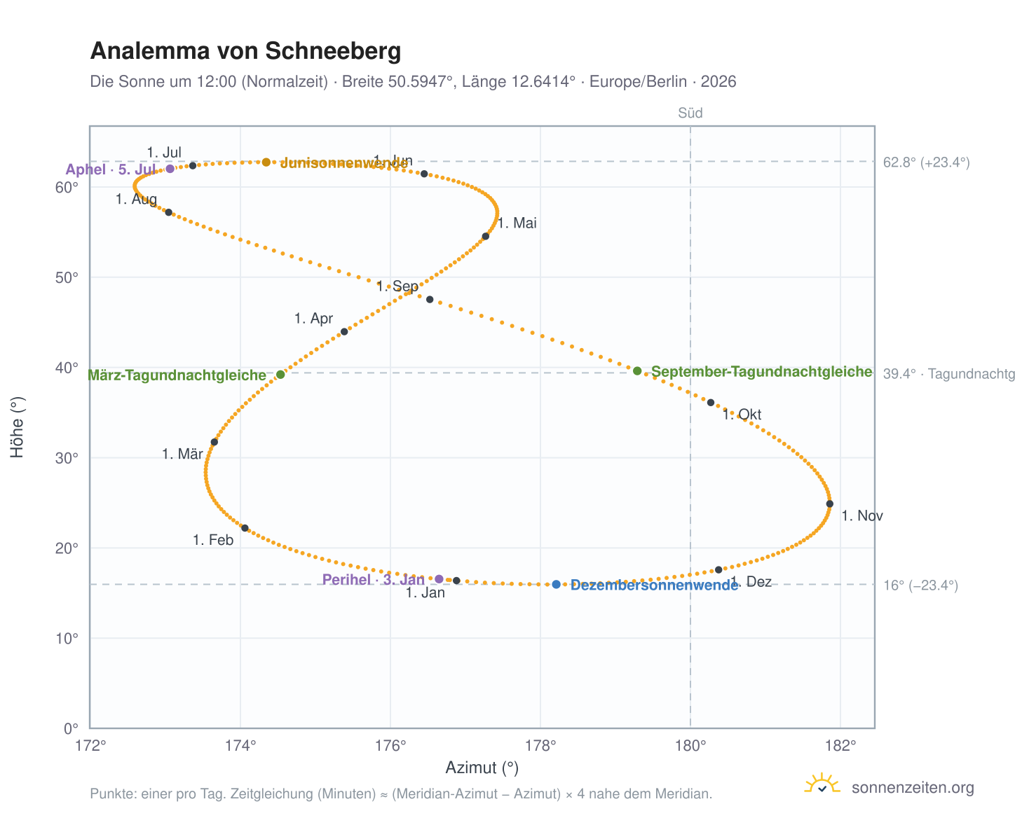 Analemma-Diagramm für Schneeberg: die Sonne um 12:00 (Normalzeit) im Jahresverlauf