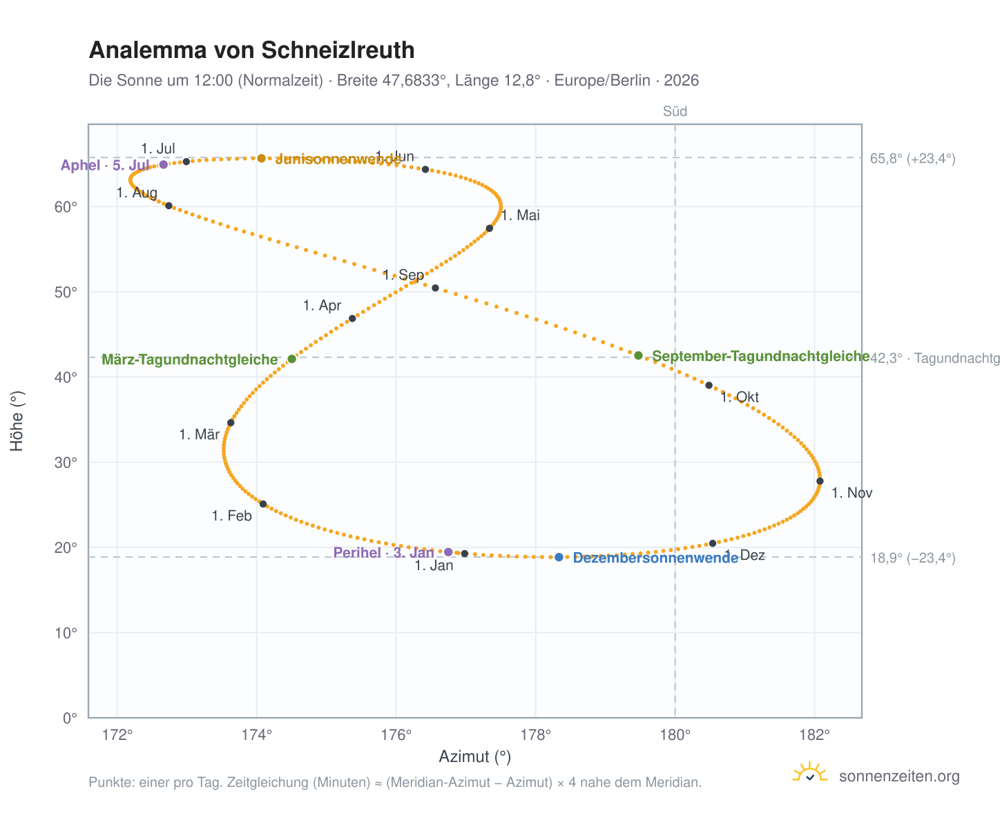 Analemma-Diagramm für Schneizlreuth: die Sonne um 12:00 (Normalzeit) im Jahresverlauf