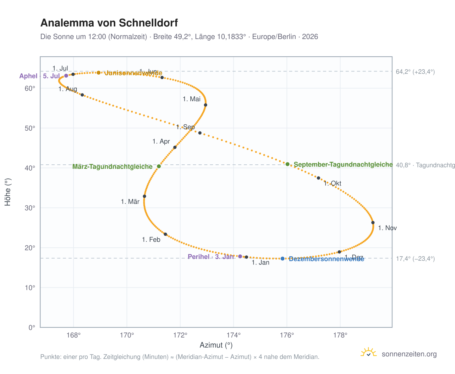 Analemma-Diagramm für Schnelldorf: die Sonne um 12:00 (Normalzeit) im Jahresverlauf