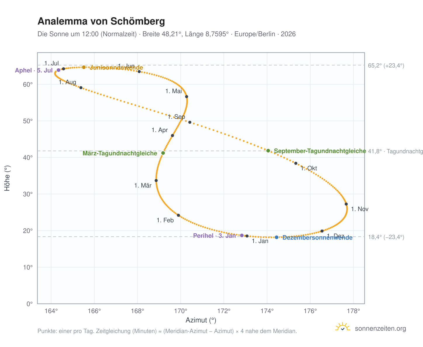Analemma-Diagramm für Schömberg: die Sonne um 12:00 (Normalzeit) im Jahresverlauf