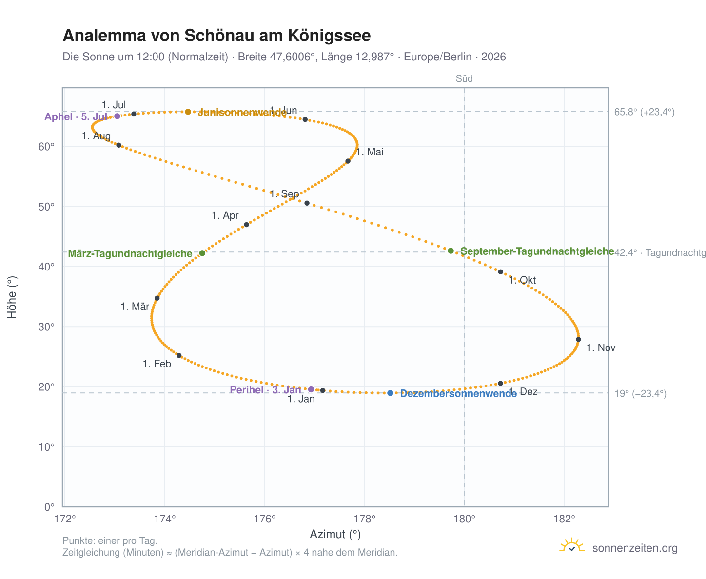 Analemma-Diagramm für Schönau am Königssee: die Sonne um 12:00 (Normalzeit) im Jahresverlauf