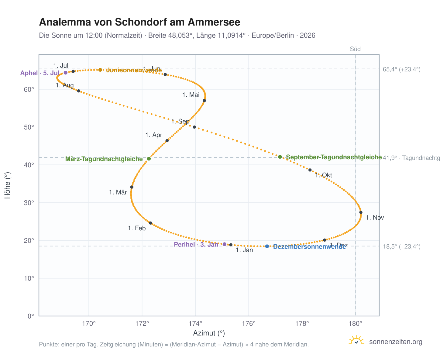 Analemma-Diagramm für Schondorf am Ammersee: die Sonne um 12:00 (Normalzeit) im Jahresverlauf
