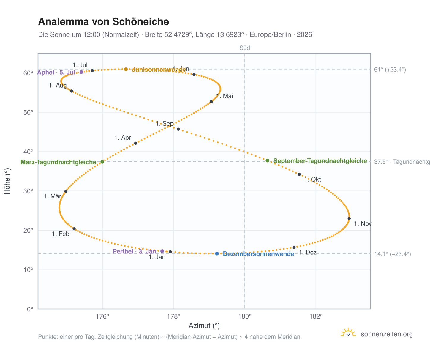 Analemma-Diagramm für Schöneiche: die Sonne um 12:00 (Normalzeit) im Jahresverlauf