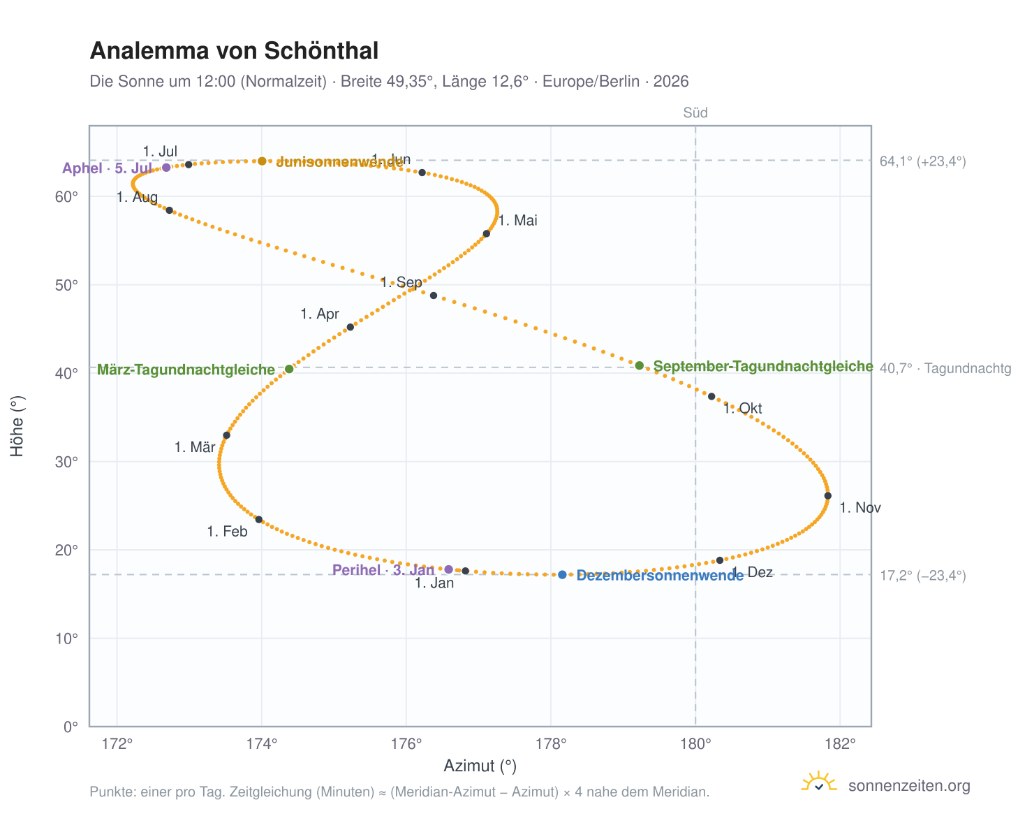 Analemma-Diagramm für Schönthal: die Sonne um 12:00 (Normalzeit) im Jahresverlauf