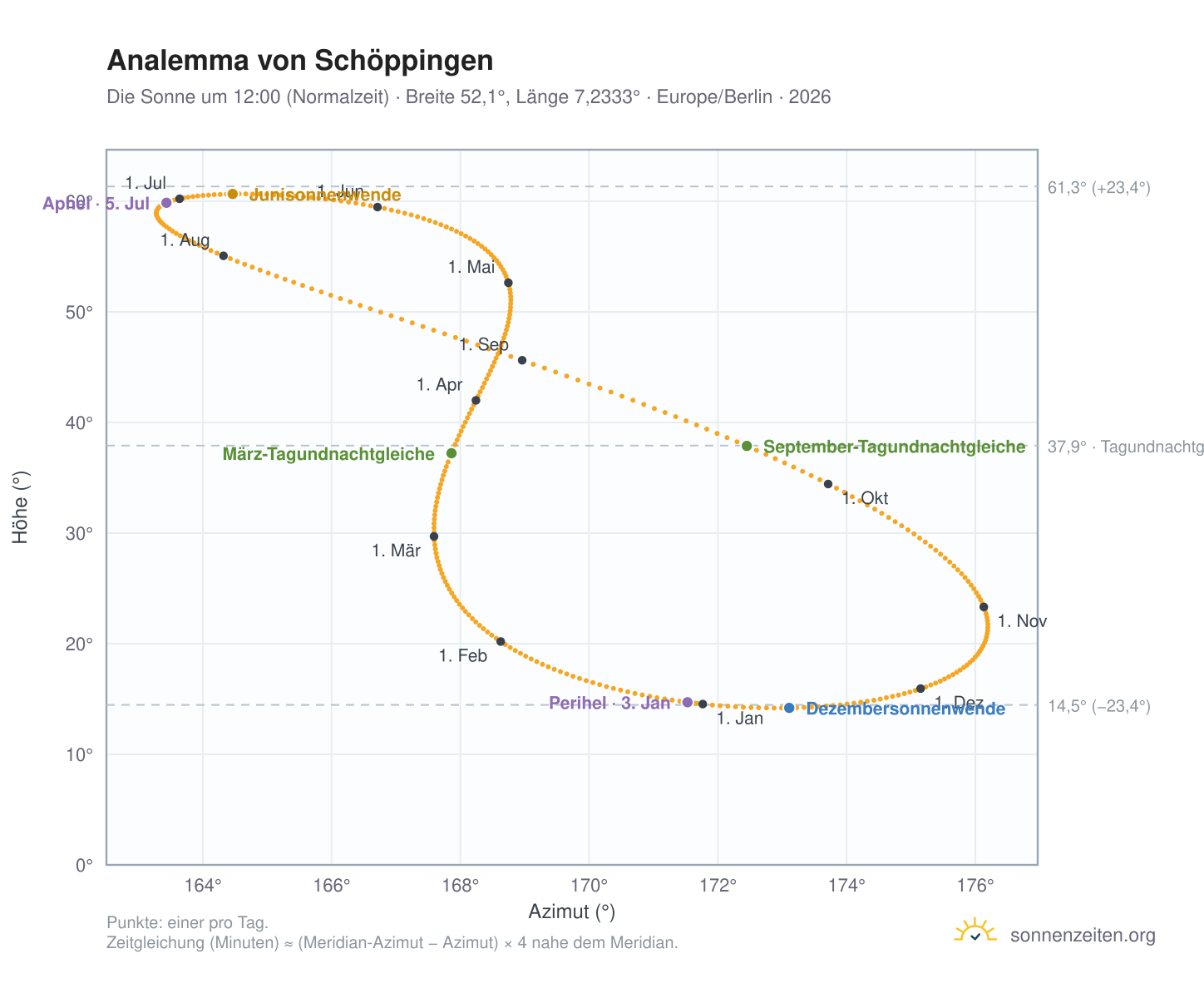 Analemma-Diagramm für Schöppingen: die Sonne um 12:00 (Normalzeit) im Jahresverlauf