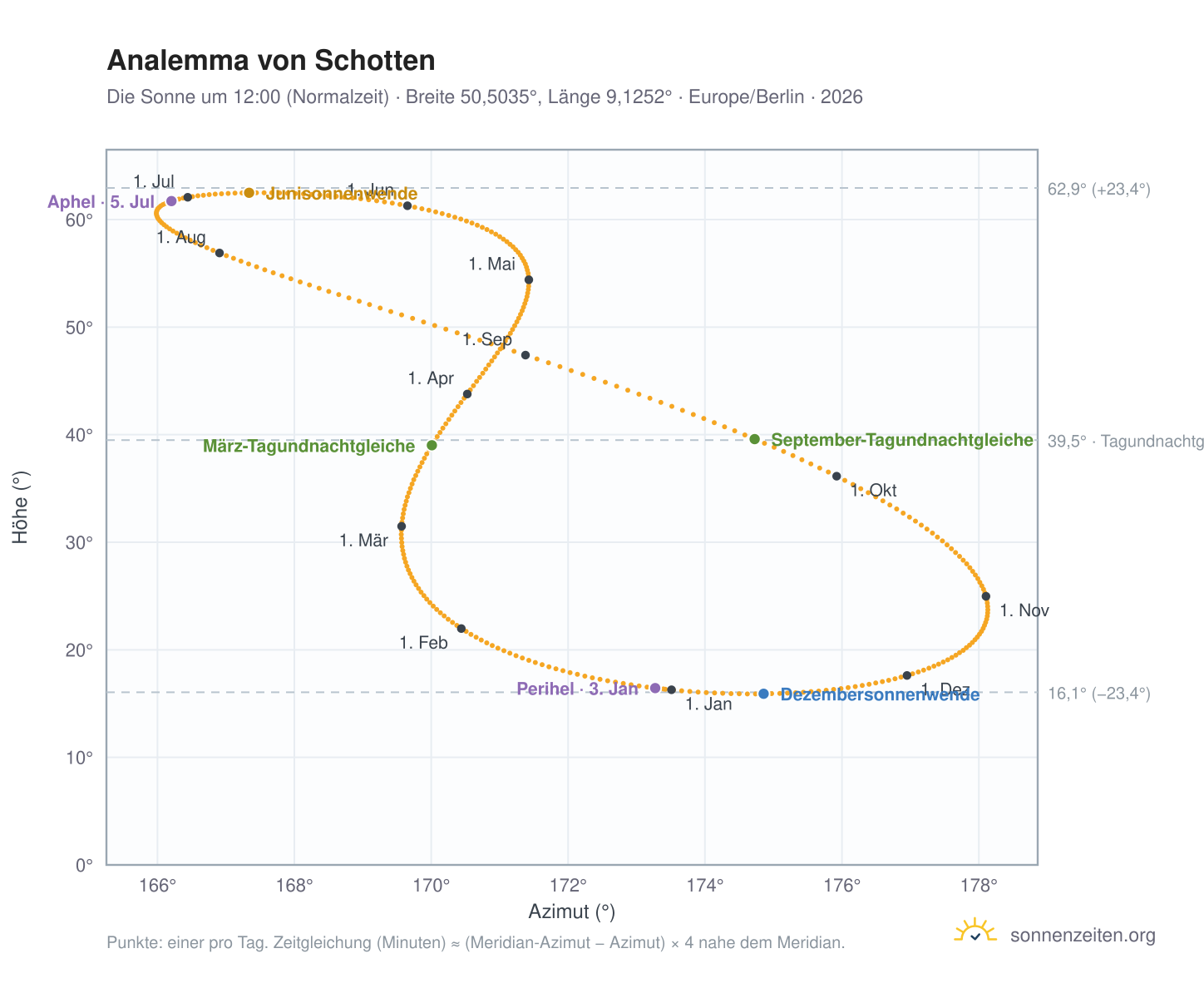 Analemma-Diagramm für Schotten: die Sonne um 12:00 (Normalzeit) im Jahresverlauf