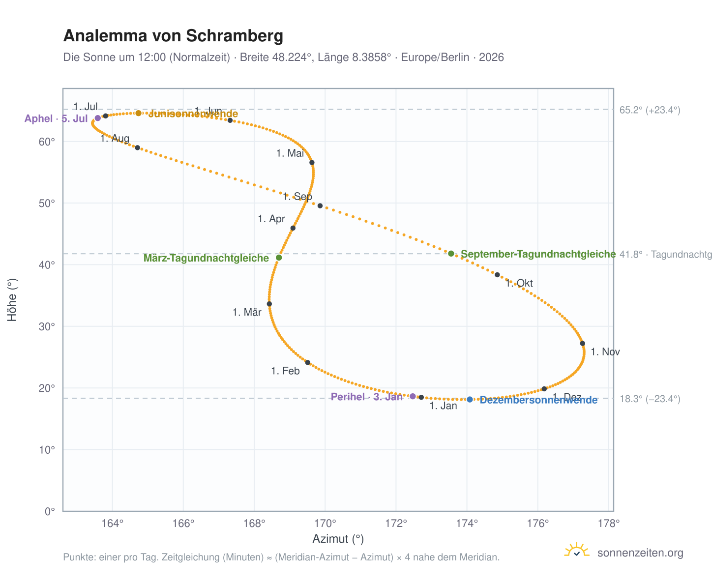 Analemma-Diagramm für Schramberg: die Sonne um 12:00 (Normalzeit) im Jahresverlauf