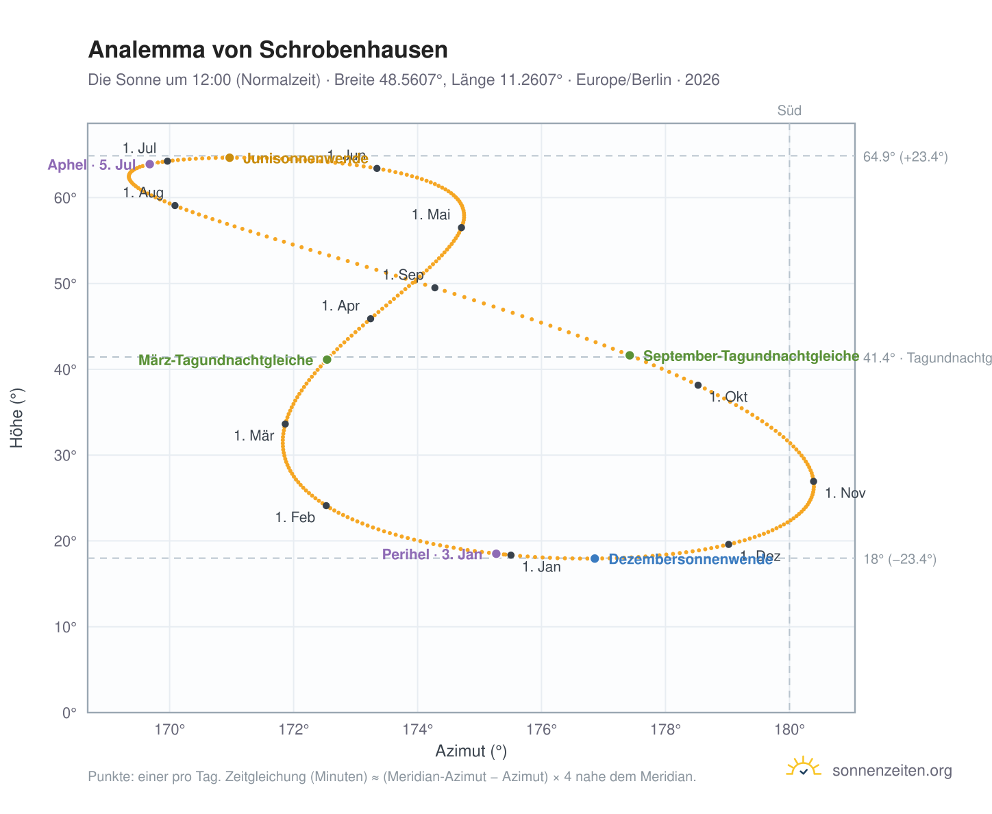 Analemma-Diagramm für Schrobenhausen: die Sonne um 12:00 (Normalzeit) im Jahresverlauf