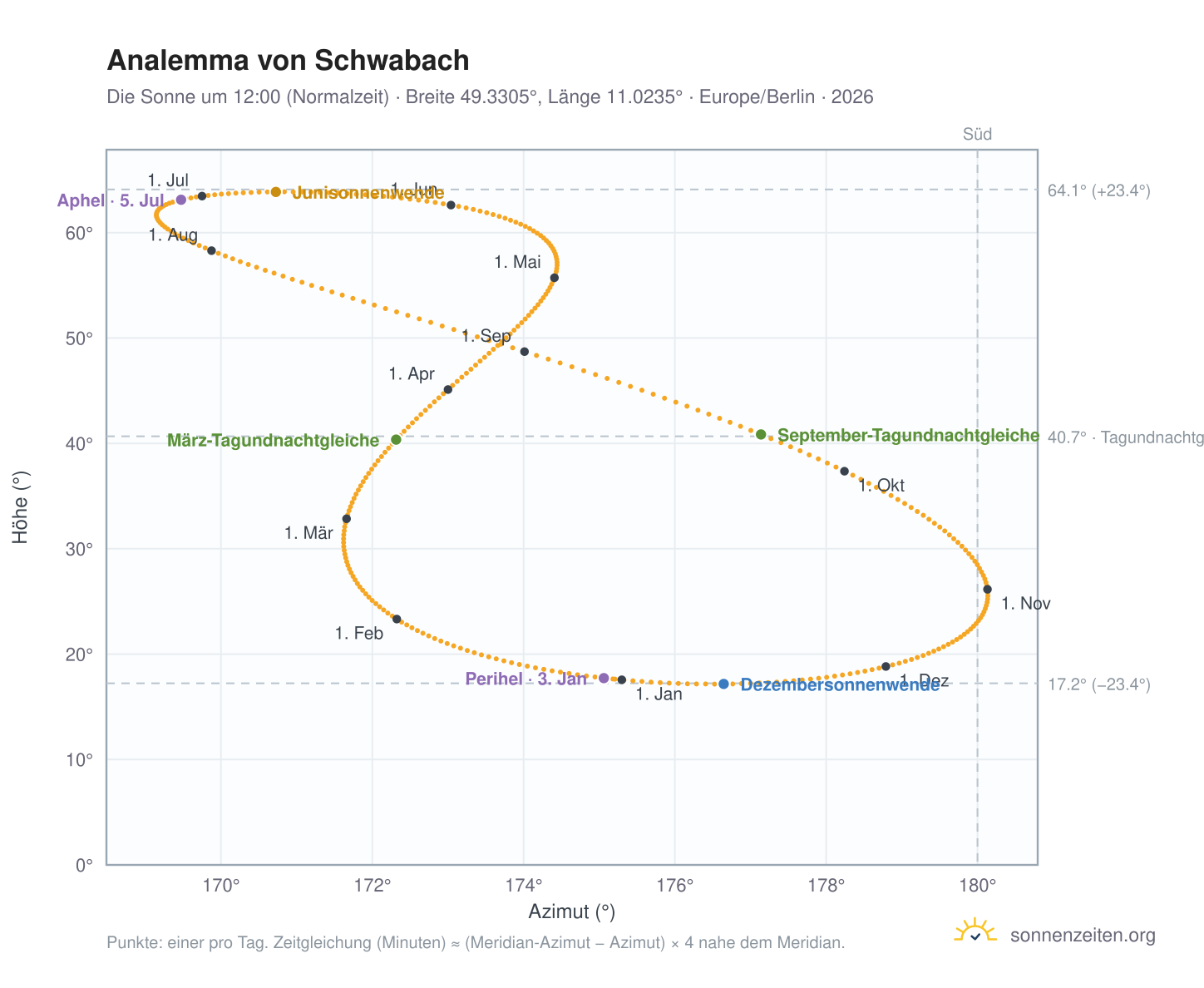 Analemma-Diagramm für Schwabach: die Sonne um 12:00 (Normalzeit) im Jahresverlauf