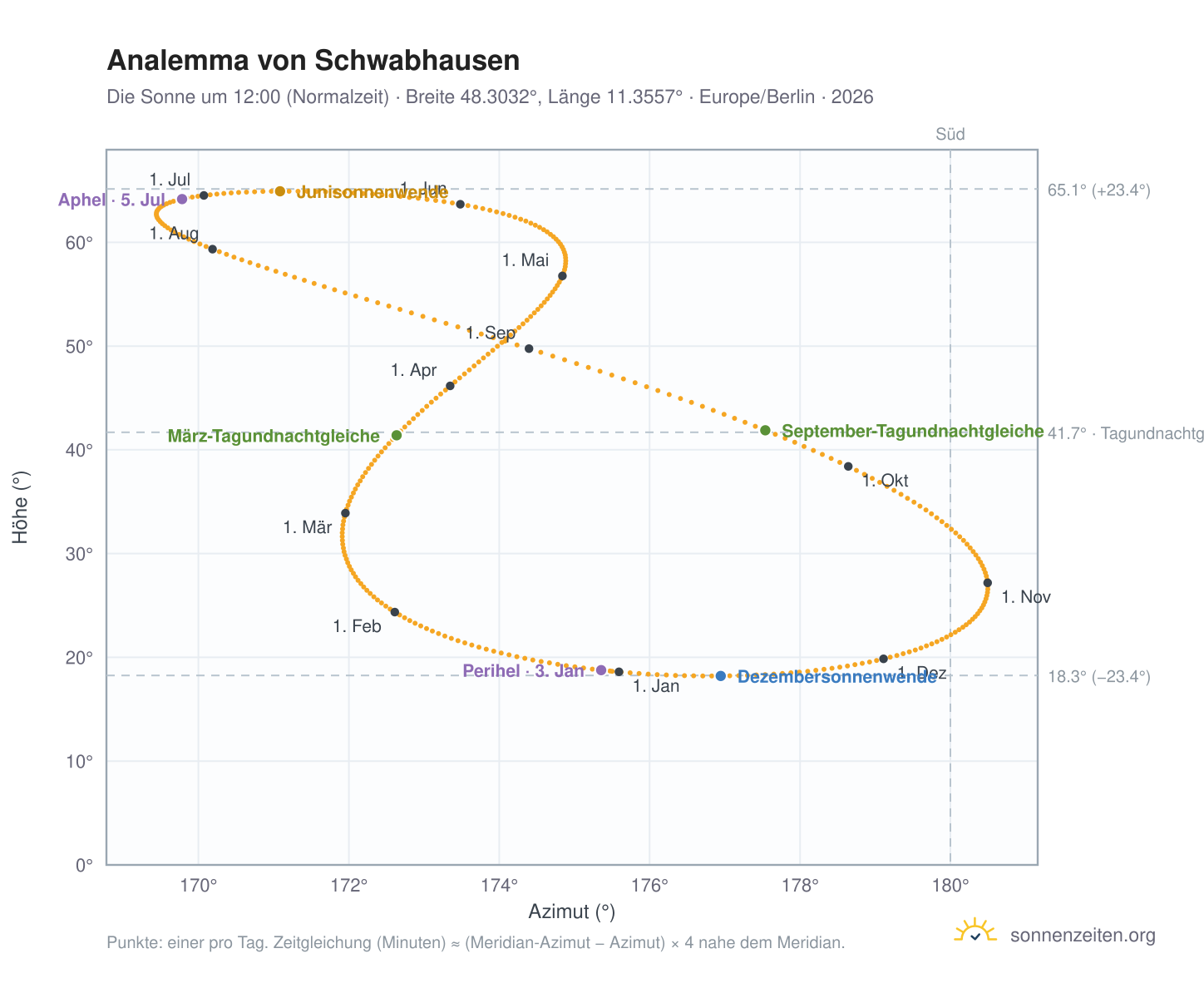 Analemma-Diagramm für Schwabhausen: die Sonne um 12:00 (Normalzeit) im Jahresverlauf