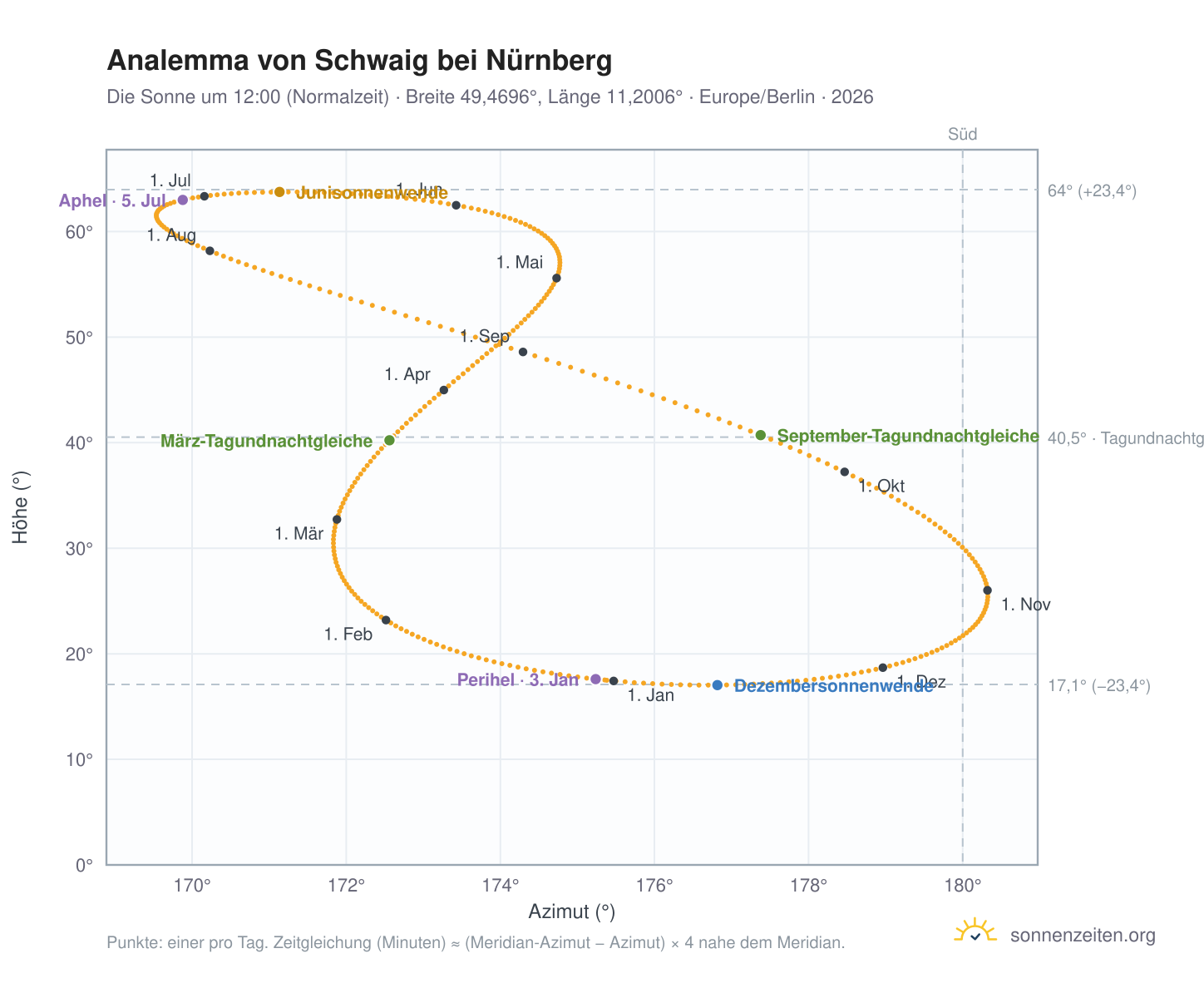 Analemma-Diagramm für Schwaig bei Nürnberg: die Sonne um 12:00 (Normalzeit) im Jahresverlauf